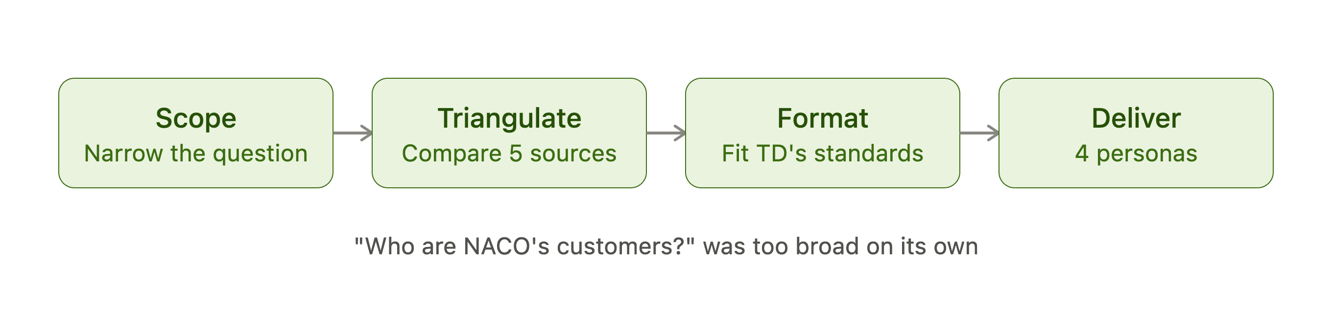 Research process moving from narrowing the broad NACO customer question, to triangulating five evidence sources, formatting findings to TD standards, and delivering four personas.